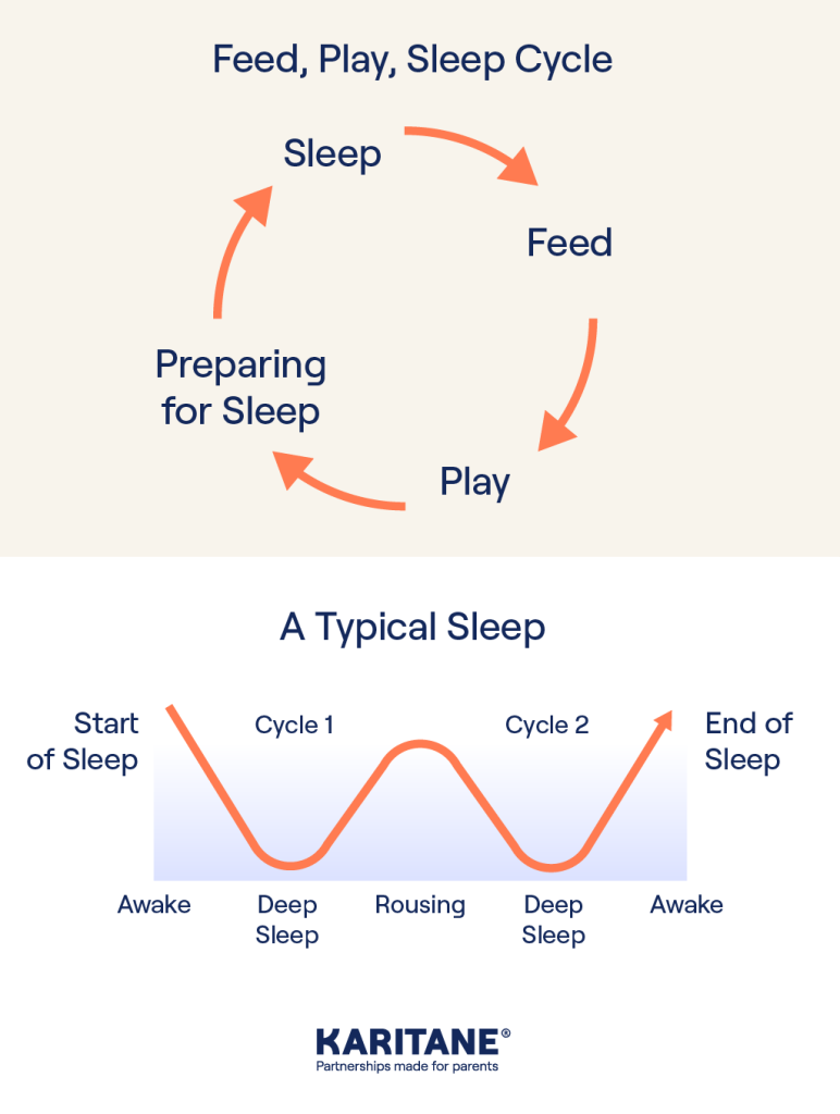 Karitane Baby Sleep Infographic